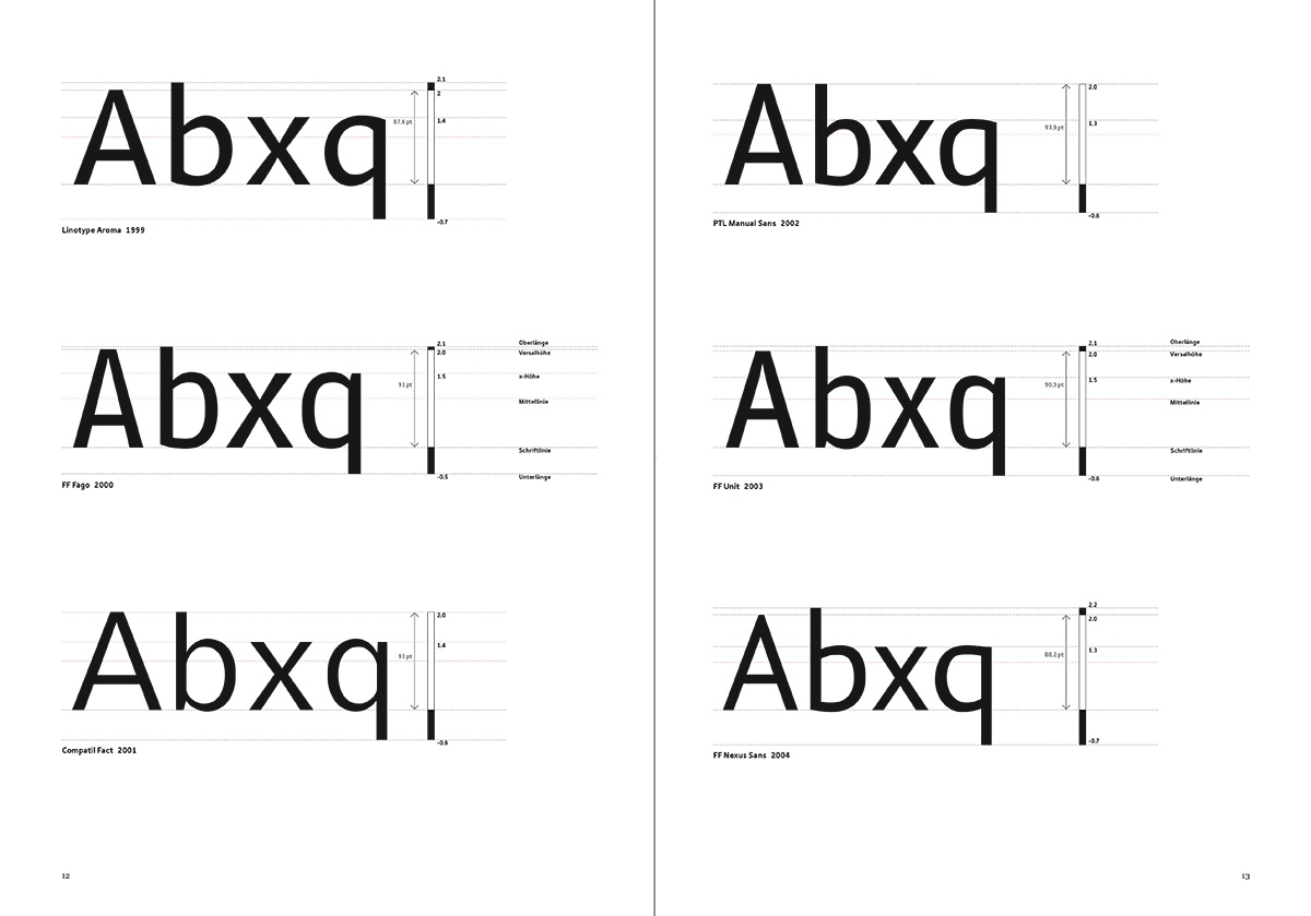 Studie &raquo;20+1 &ndash;&nbsp;Vergleich von serifenlosen Schriften der letzten zwanzig Jahre&laquo; von Manuel Kreuzer